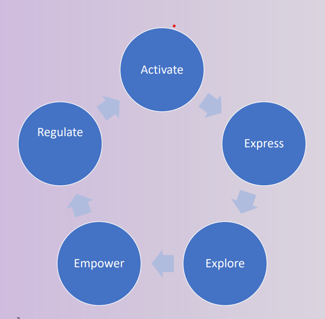 Graphic image showing 5 circles and arrows between and the words Activate- Regulate- Explore-Express - Empower